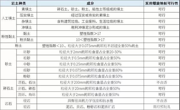 铜川预埋螺旋地桩产品适用环境